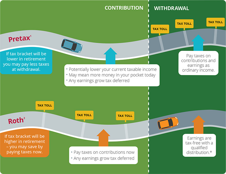 Roth and Pretax Infographic