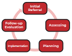 Executive Health Flowchart